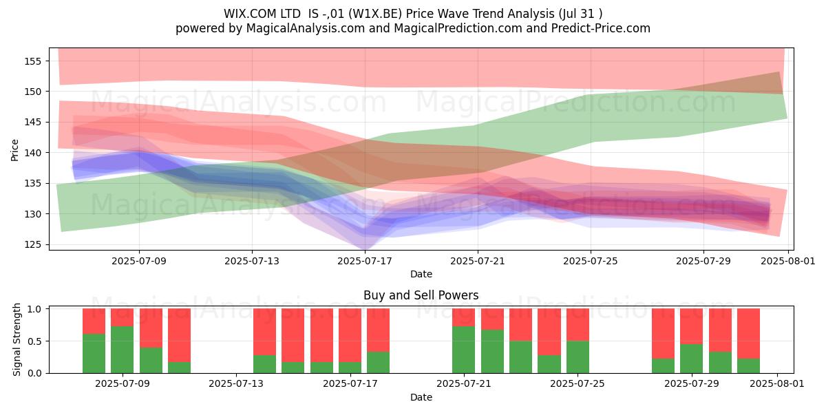  WIX.COM LTD  IS -,01 (W1X.BE) Support and Resistance area (30 Jul) 