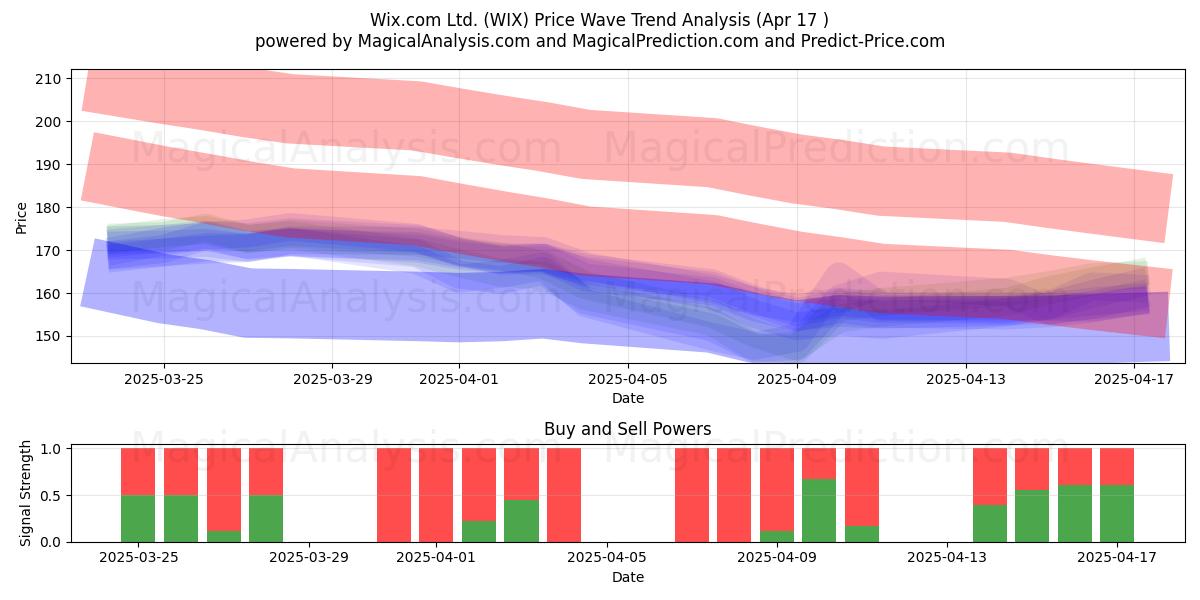 Wix.com Ltd. (WIX) Support and Resistance area (17 Apr) 
