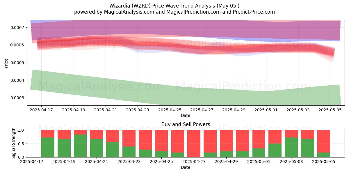 Wizardia (WZRD) Support and Resistance area (05 May) Wizardia (WZRD) Support and Resistance area (05 May)