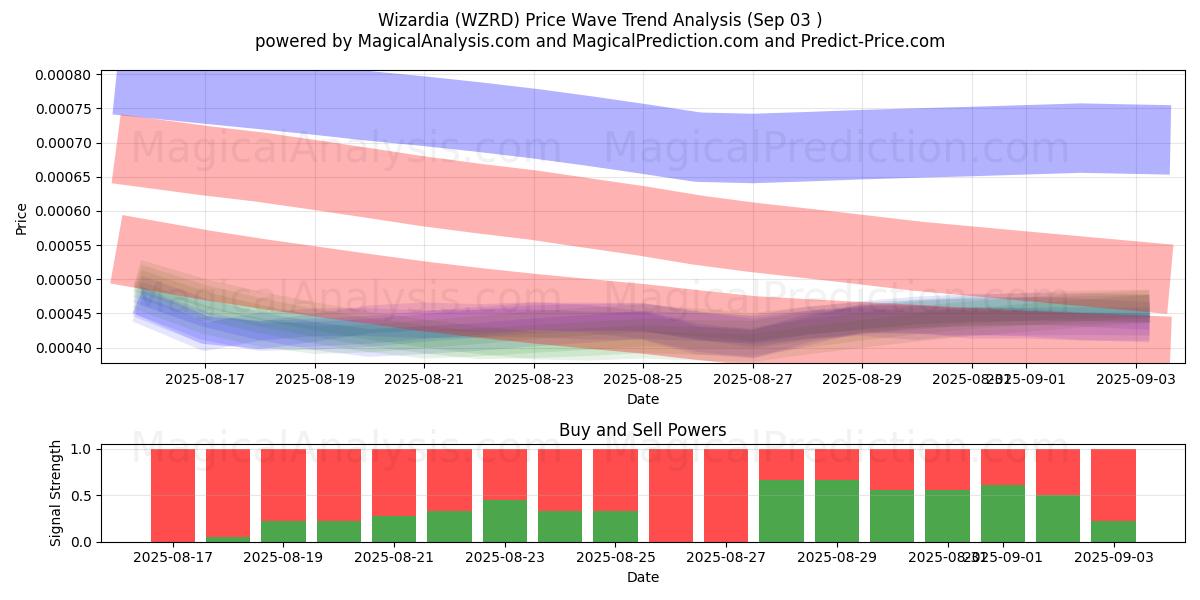  Wizardia (WZRD) Support and Resistance area (02 Sep) 