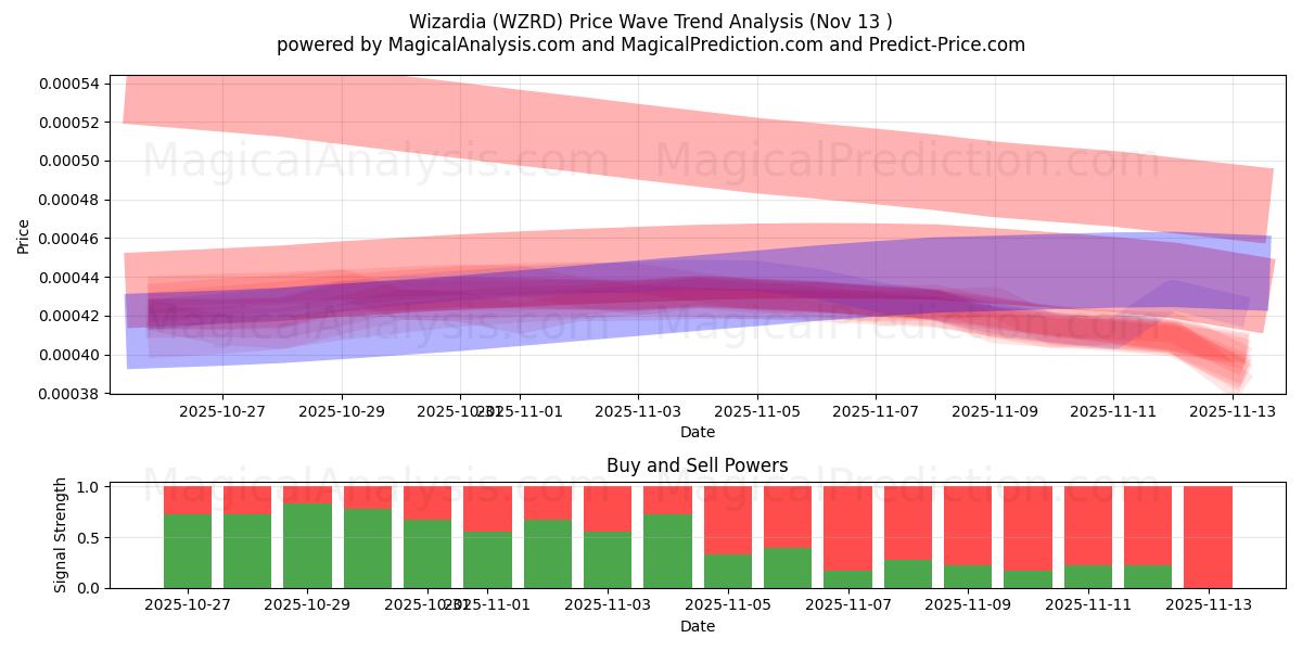  Wizardia (WZRD) Support and Resistance area (12 Nov) 