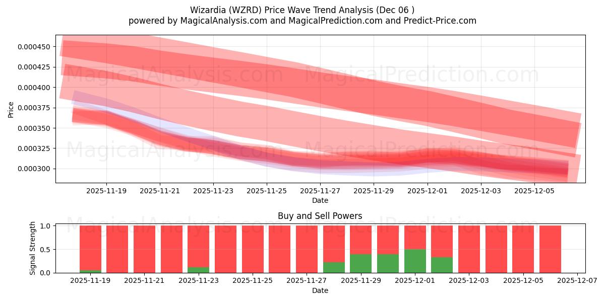  Wizardia (WZRD) Support and Resistance area (05 Dec) 