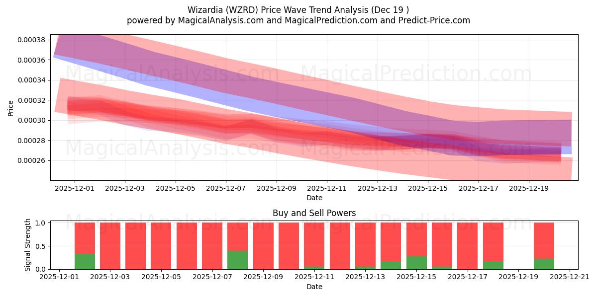  Wizardia (WZRD) Support and Resistance area (18 Dec) 