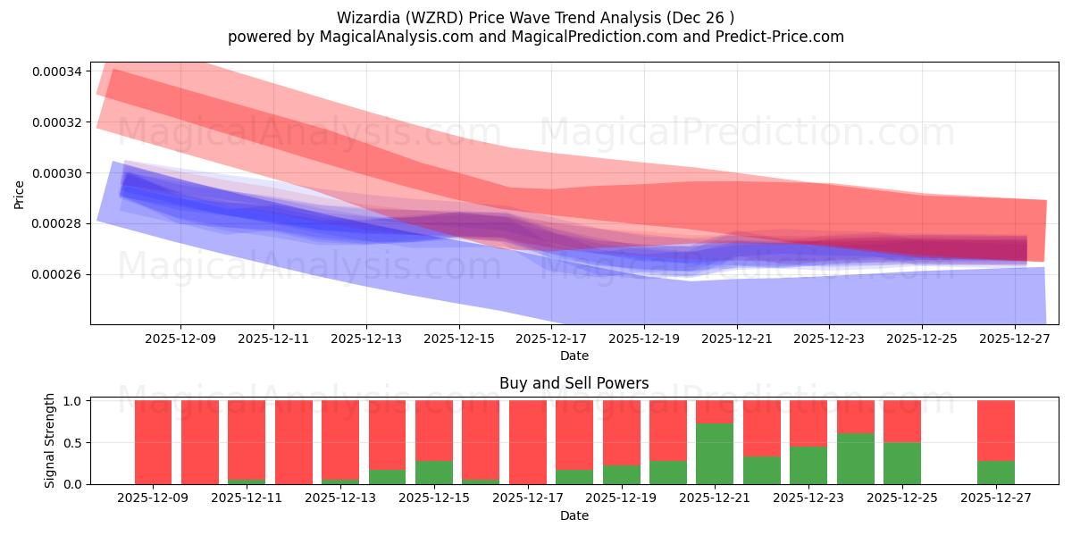  Wizardia (WZRD) Support and Resistance area (25 Dec) 