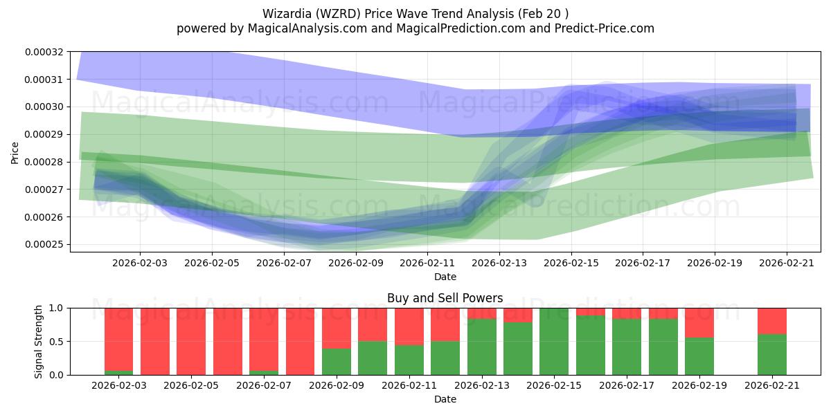  Sihirbazlık (WZRD) Support and Resistance area (19 Feb) 