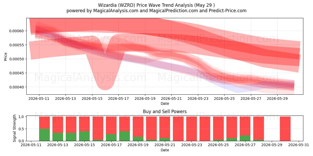  Wizardia (WZRD) Support and Resistance area (28 May) 