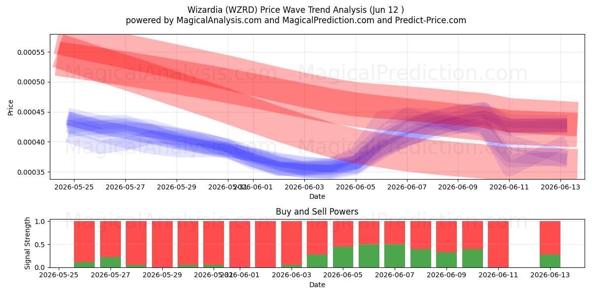  Wizardia (WZRD) Support and Resistance area (11 Jun) 