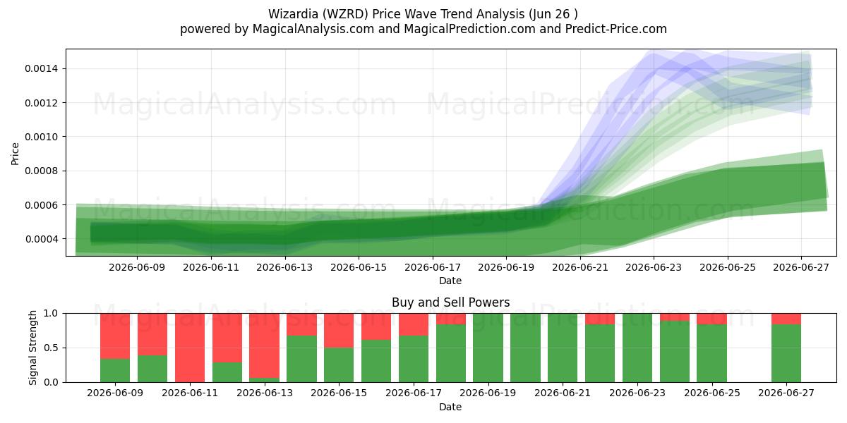  Magia (WZRD) Support and Resistance area (25 Jun) 