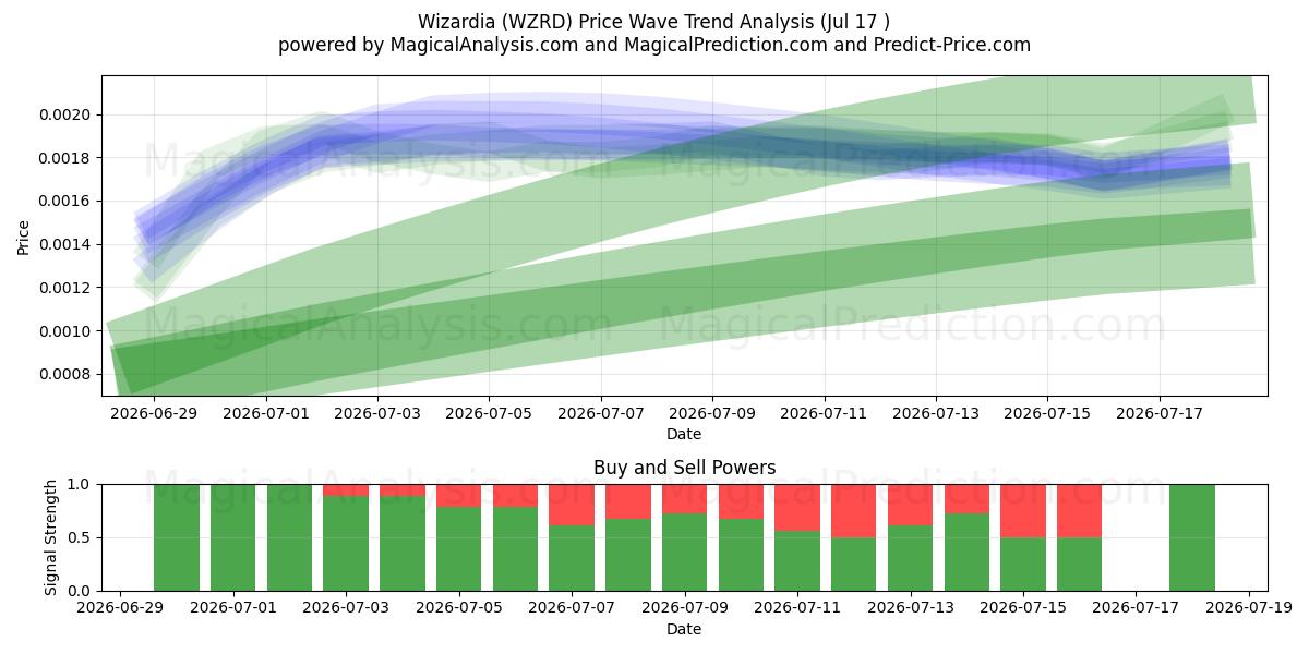  Magia (WZRD) Support and Resistance area (16 Jul) 