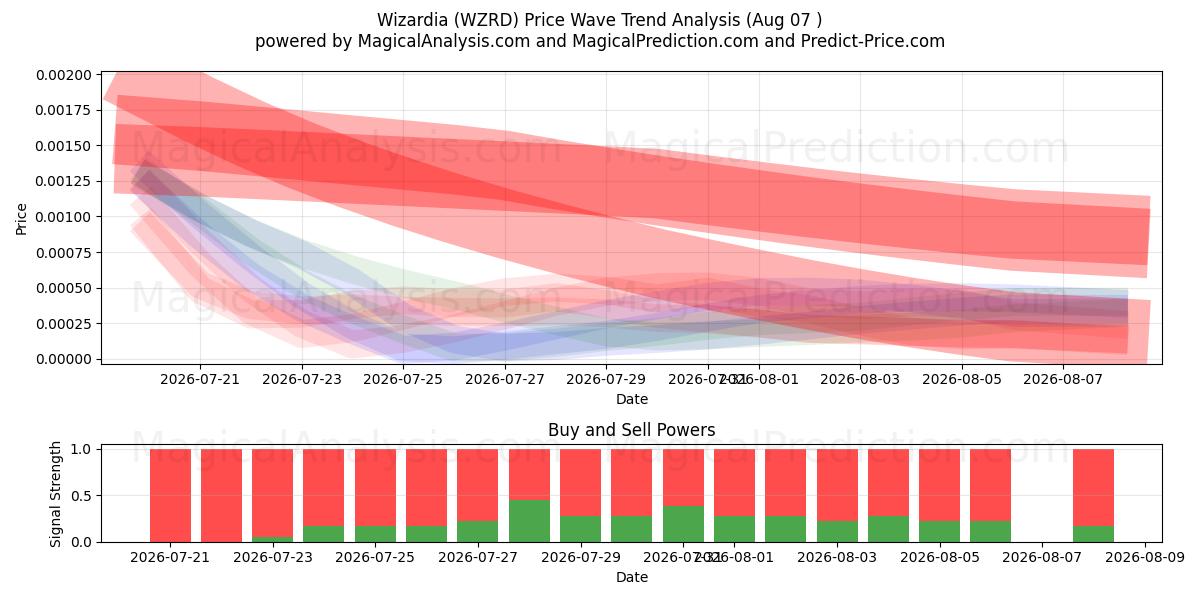  Magia (WZRD) Support and Resistance area (06 Aug) 
