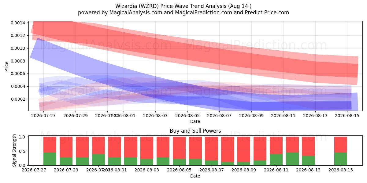  ويزارديا (WZRD) Support and Resistance area (13 Aug) 