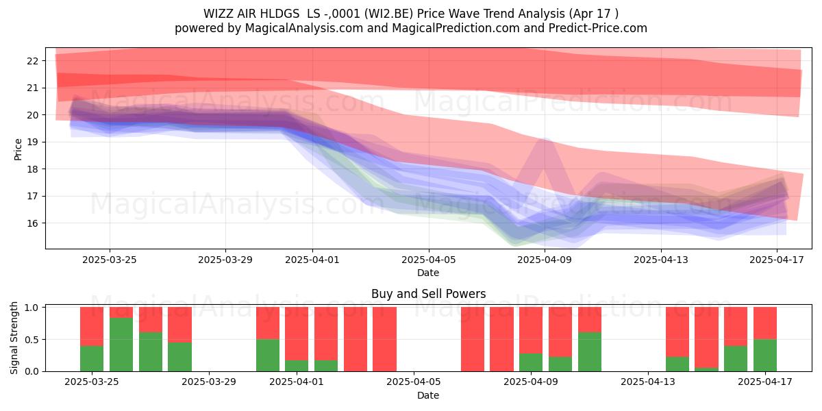  WIZZ AIR HLDGS  LS -,0001 (WI2.BE) Support and Resistance area (17 Apr) 