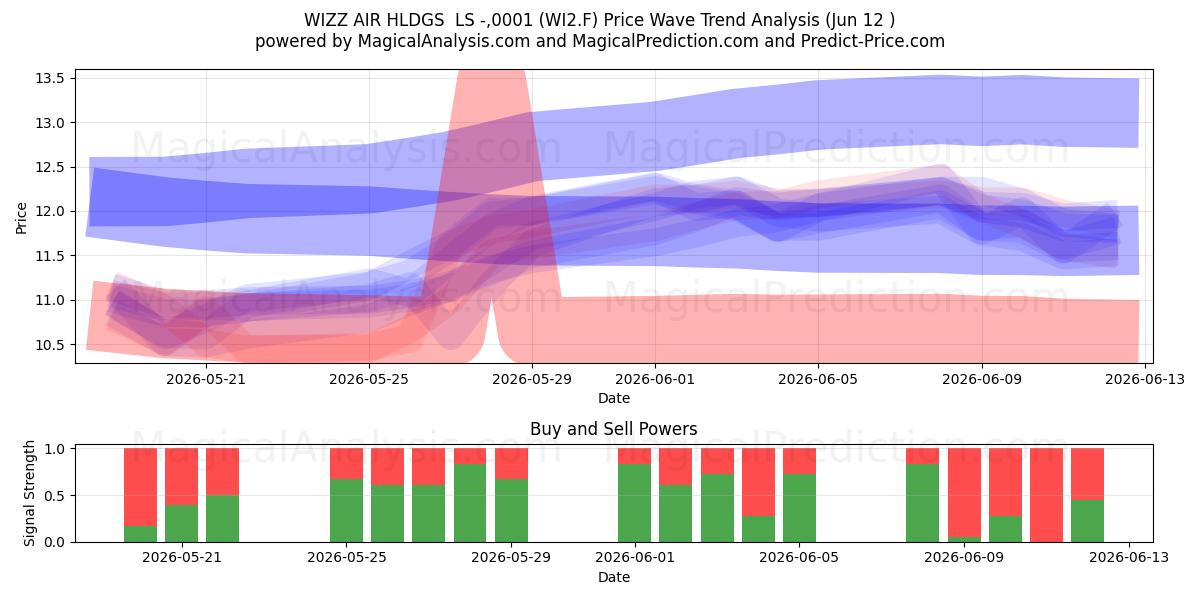  WIZZ AIR HLDGS  LS -,0001 (WI2.F) Support and Resistance area (10 Jun) 