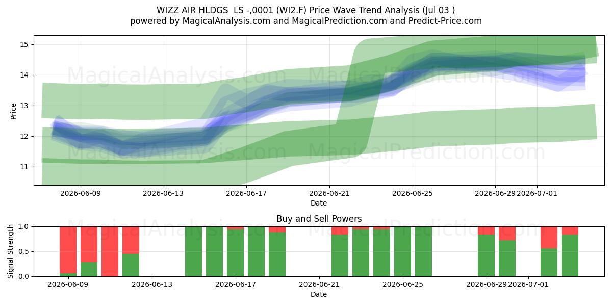  WIZZ AIR HLDGS  LS -,0001 (WI2.F) Support and Resistance area (02 Jul) 