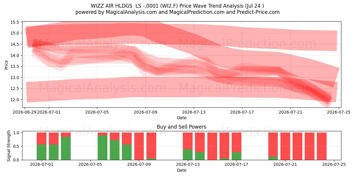  WIZZ AIR HLDGS  LS -,0001 (WI2.F) Support and Resistance area (23 Jul) 
