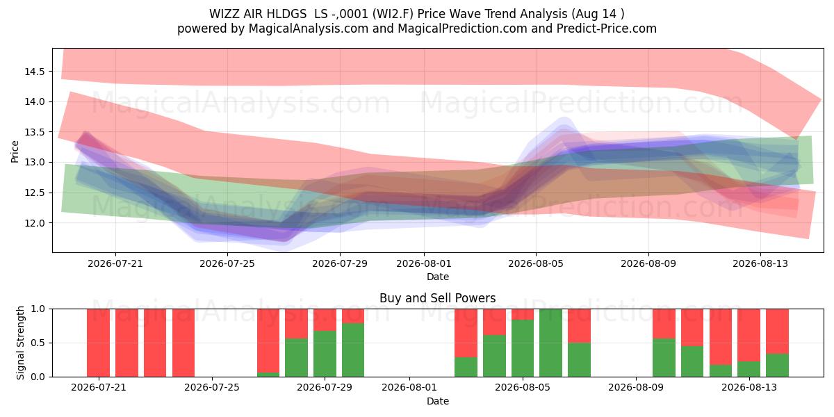  WIZZ AIR HLDGS  LS -,0001 (WI2.F) Support and Resistance area (13 Aug) 