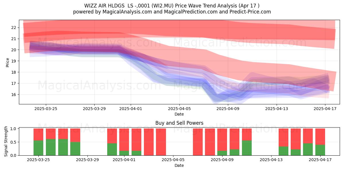  WIZZ AIR HLDGS  LS -,0001 (WI2.MU) Support and Resistance area (17 Apr) 