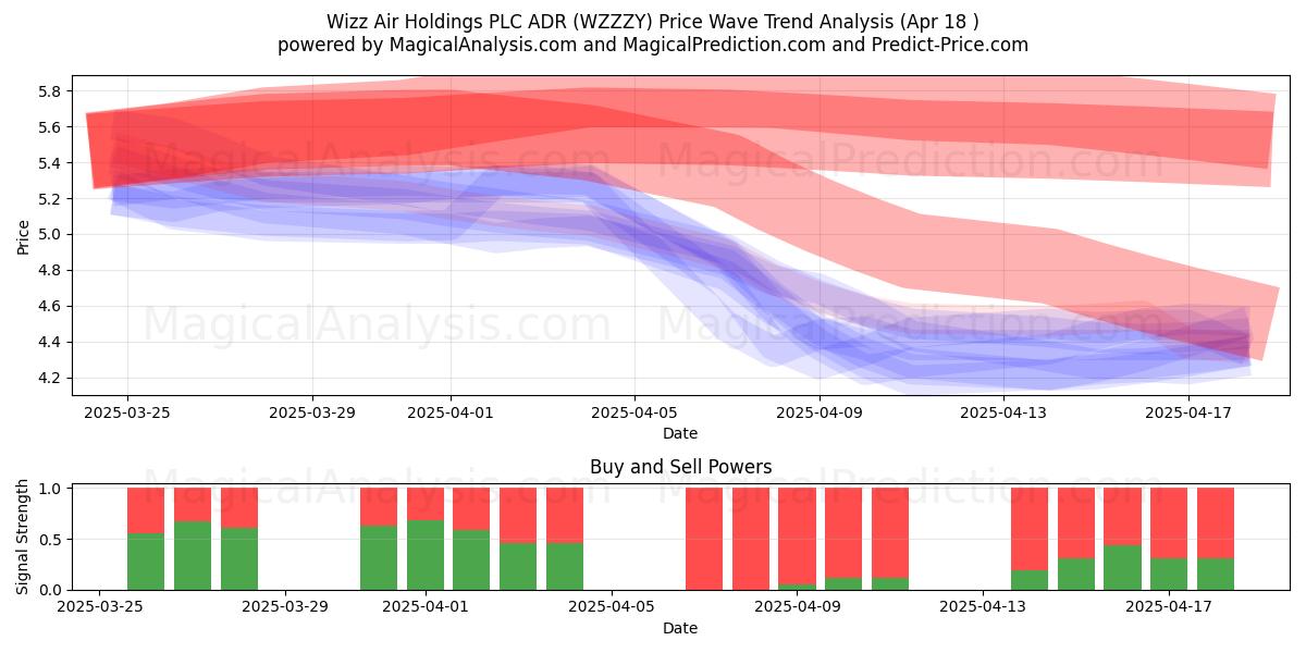  Wizz Air Holdings PLC ADR (WZZZY) Support and Resistance area (18 Apr) 