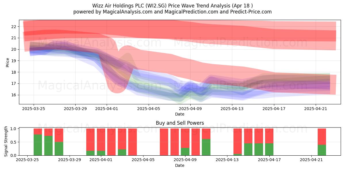  Wizz Air Holdings PLC (WI2.SG) Support and Resistance area (18 Apr) 