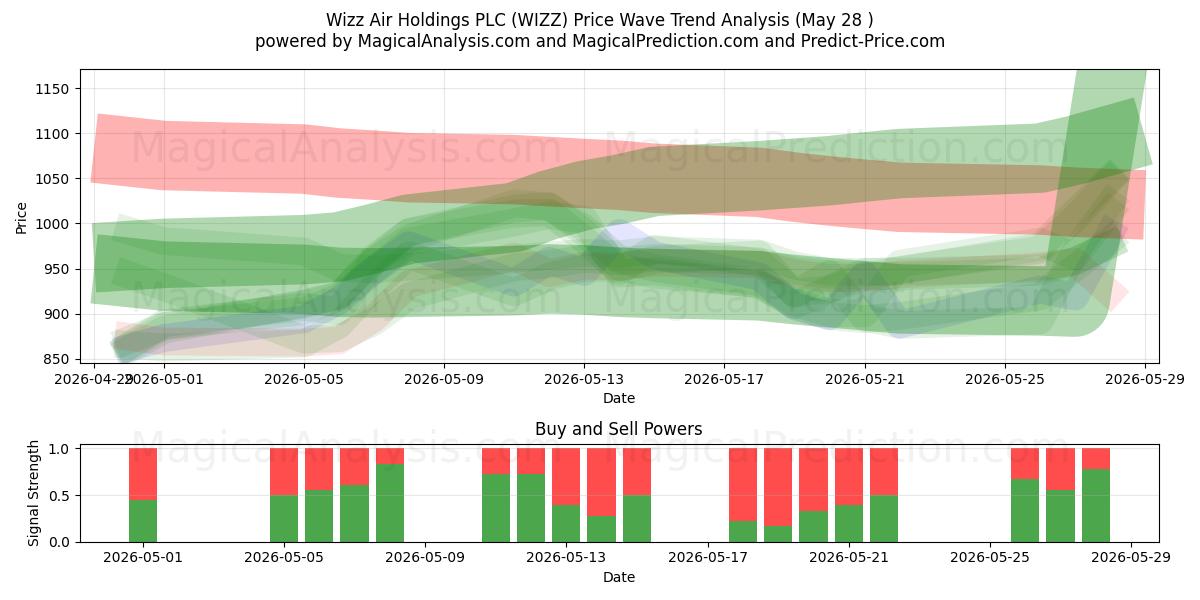  Wizz Air Holdings PLC (WIZZ) Support and Resistance area (27 May) 