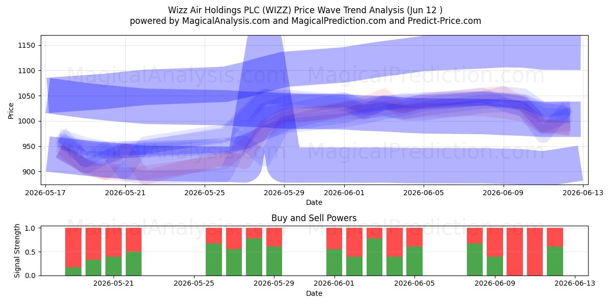  Wizz Air Holdings PLC (WIZZ) Support and Resistance area (11 Jun) 