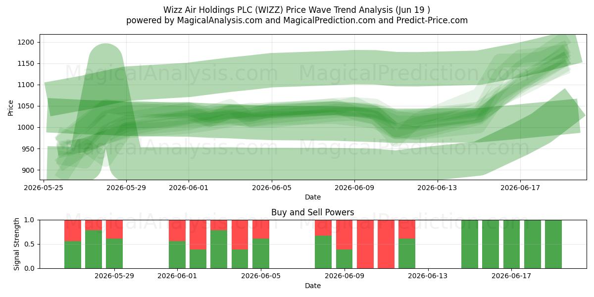  Wizz Air Holdings PLC (WIZZ) Support and Resistance area (18 Jun) 