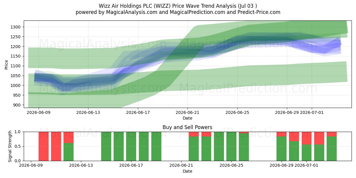  Wizz Air Holdings PLC (WIZZ) Support and Resistance area (02 Jul) 