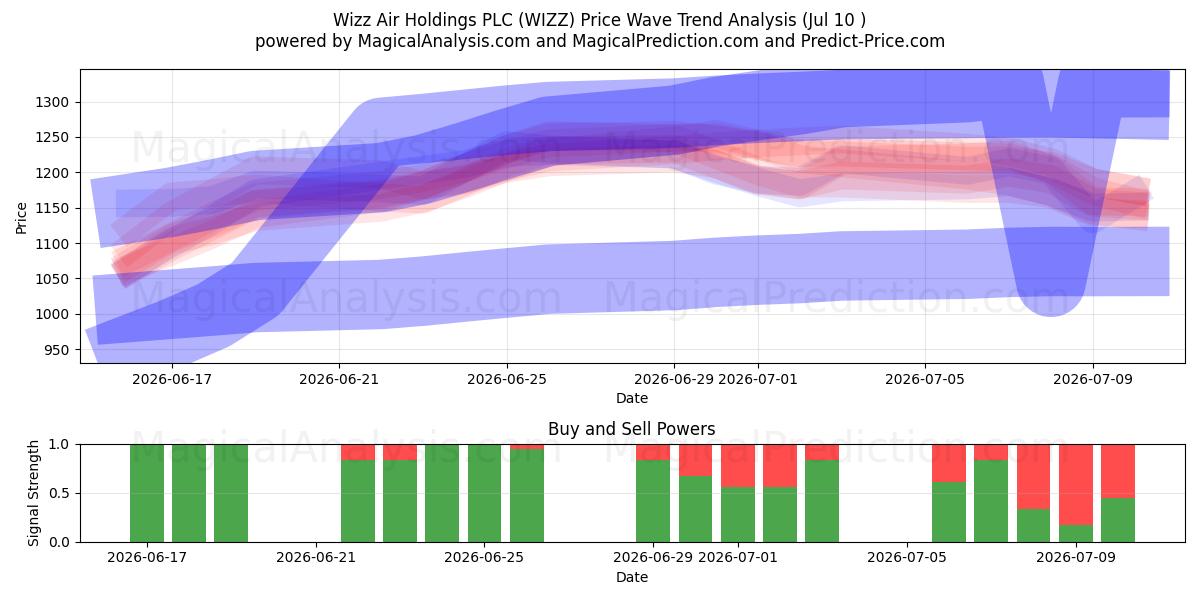  Wizz Air Holdings PLC (WIZZ) Support and Resistance area (09 Jul) 