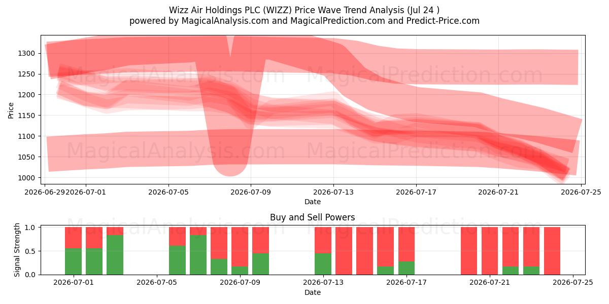 Wizz Air Holdings PLC (WIZZ) Support and Resistance area (23 Jul) 
