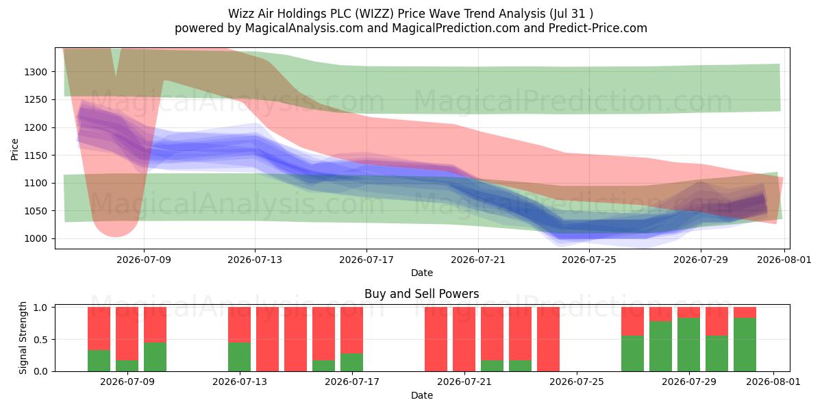 Wizz Air Holdings PLC (WIZZ) Support and Resistance area (30 Jul) 