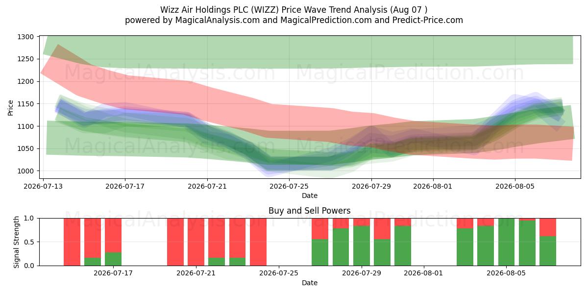  Wizz Air Holdings PLC (WIZZ) Support and Resistance area (06 Aug) 