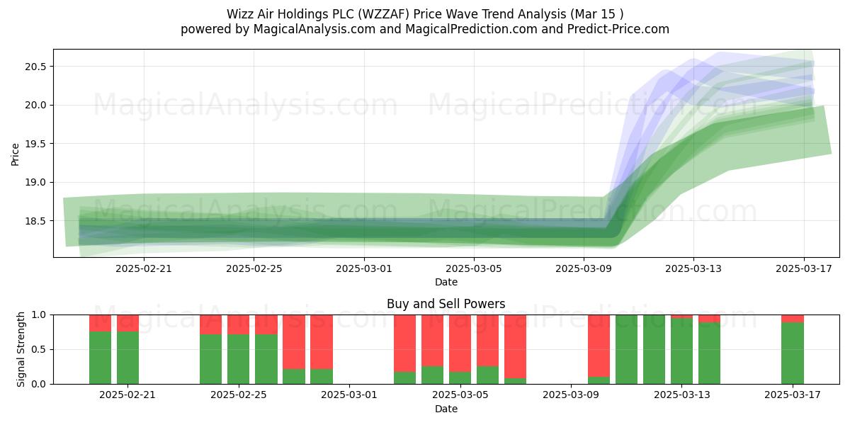  Wizz Air Holdings PLC (WZZAF) Support and Resistance area (15 Mar) 