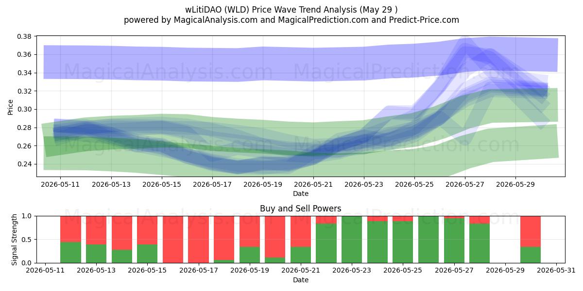  wLitiDAO (WLD) Support and Resistance area (28 May) 