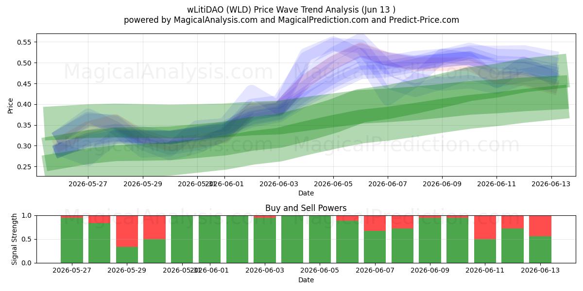  wLitiDAO (WLD) Support and Resistance area (12 Jun) 