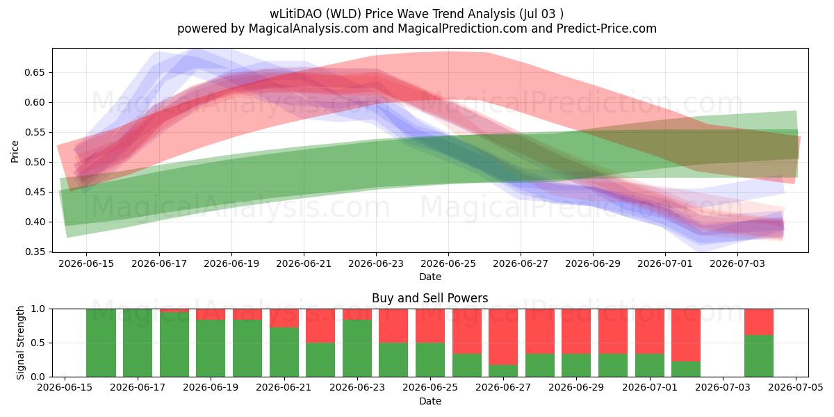  wLitiDAO (WLD) Support and Resistance area (02 Jul) 