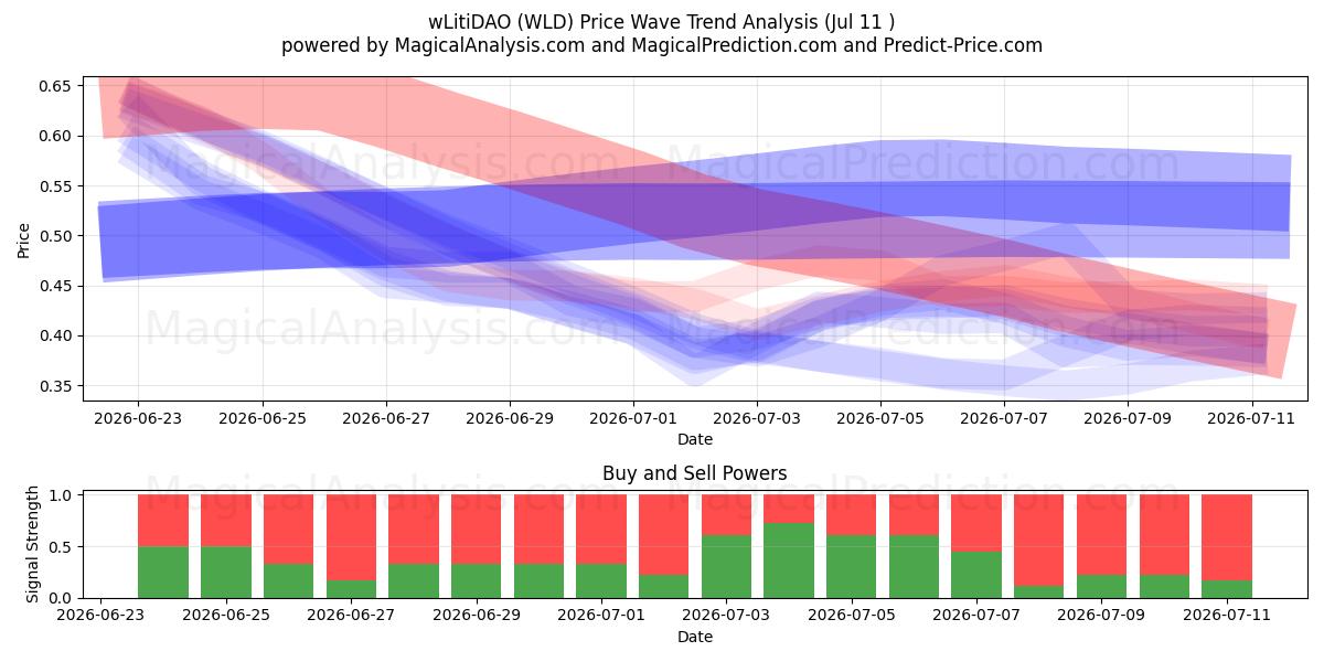  wLitiDAO (WLD) Support and Resistance area (10 Jul) 