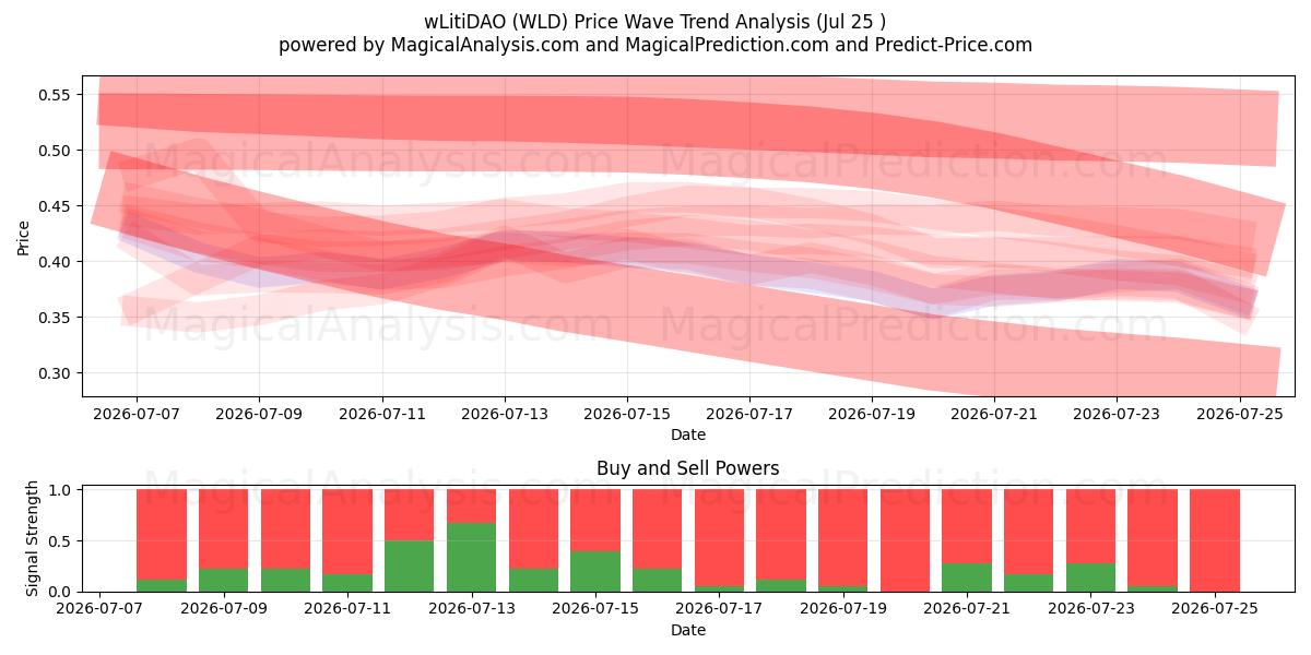  wLitiDAO (WLD) Support and Resistance area (24 Jul) 