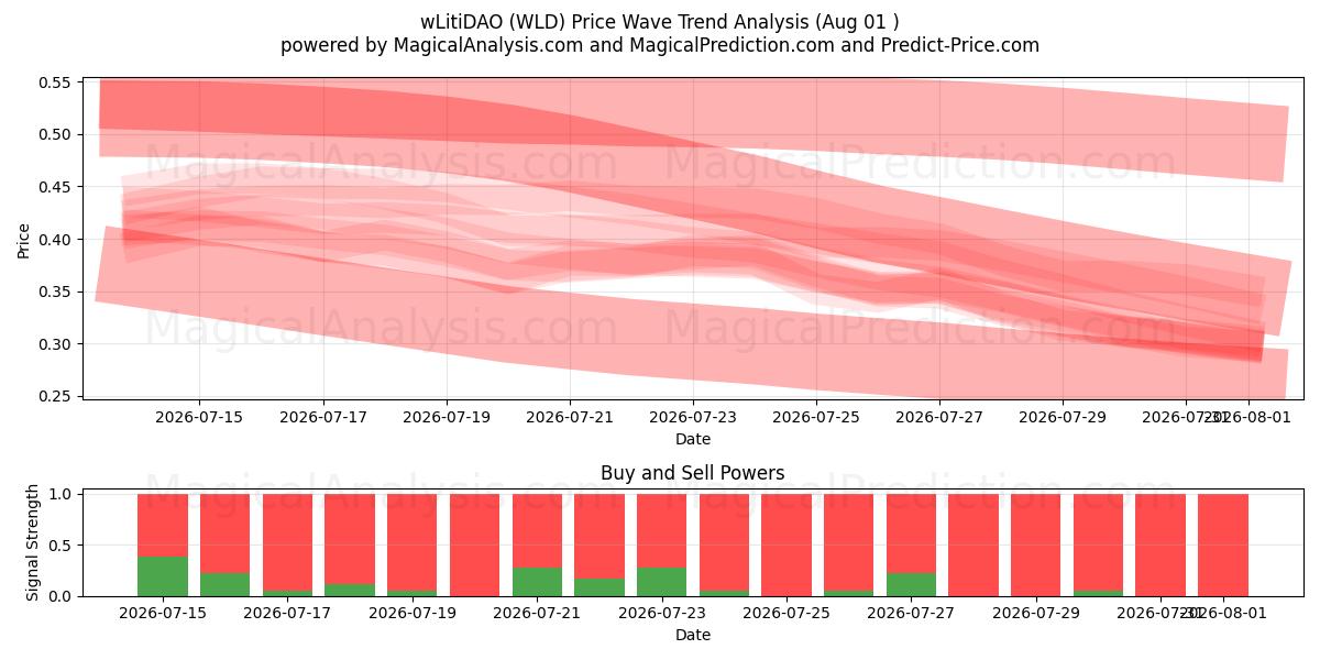  wLitiDAO (WLD) Support and Resistance area (31 Jul) 