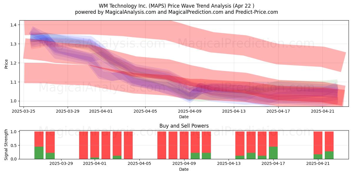  WM Technology Inc. (MAPS) Support and Resistance area (22 Apr) 