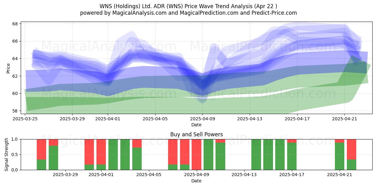  WNS (Holdings) Ltd. ADR (WNS) Support and Resistance area (22 Apr) 