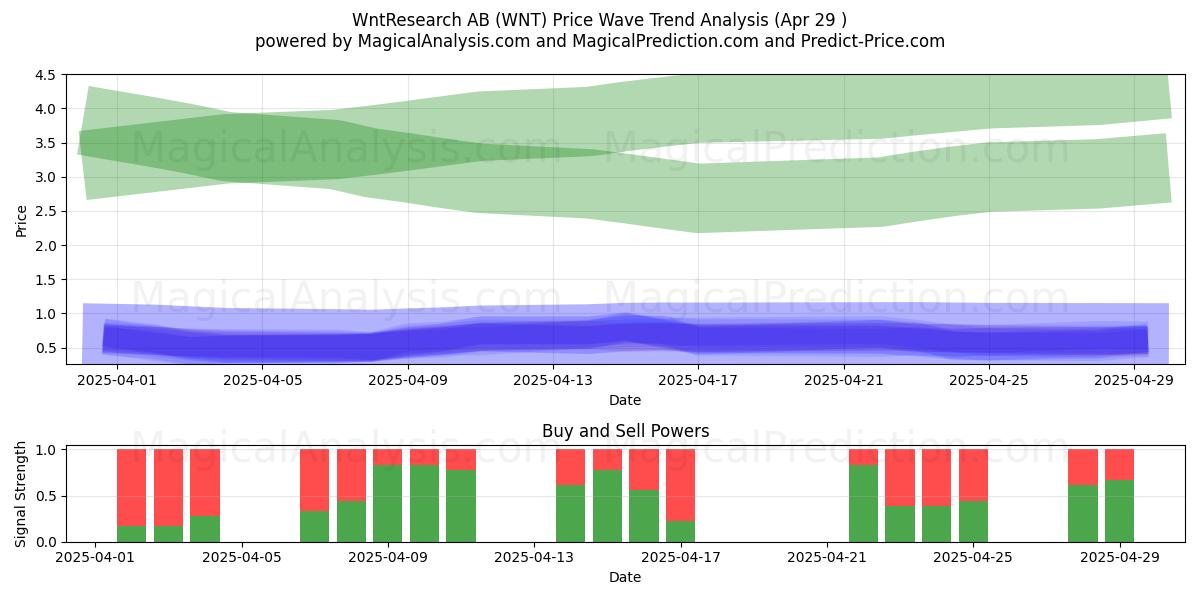  WntResearch AB (WNT) Support and Resistance area (29 Apr) 