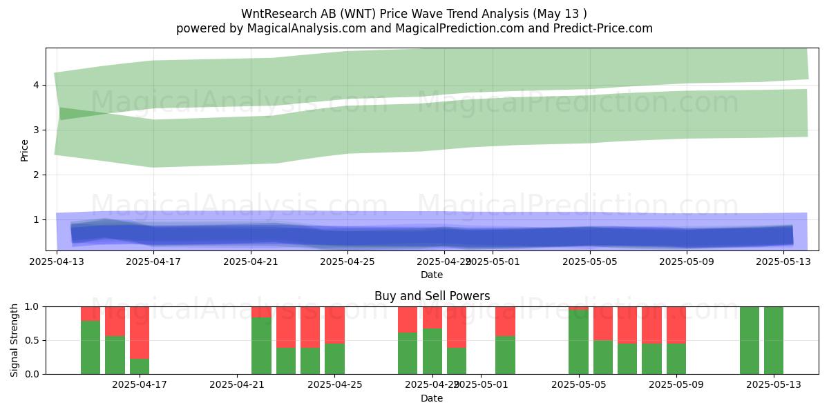  WntResearch AB (WNT) Support and Resistance area (13 May) 