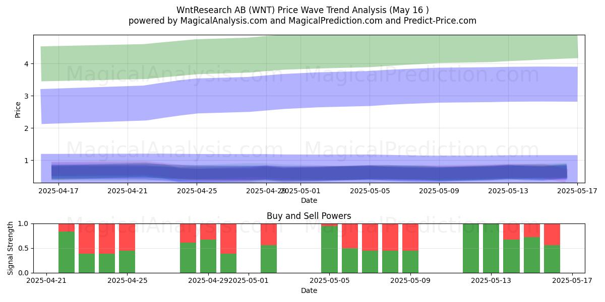  WntResearch AB (WNT) Support and Resistance area (16 May) 