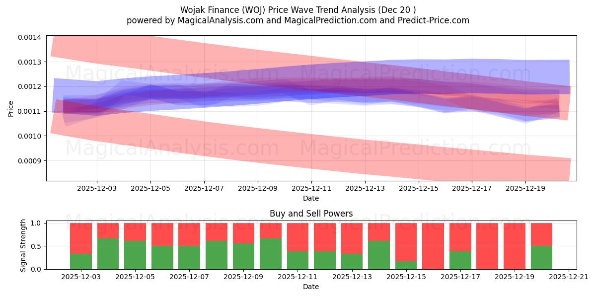  Вояк Финанс (WOJ) Support and Resistance area (19 Dec) 