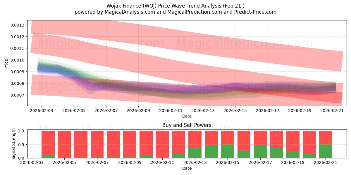  Вояк Финанс (WOJ) Support and Resistance area (20 Feb) 