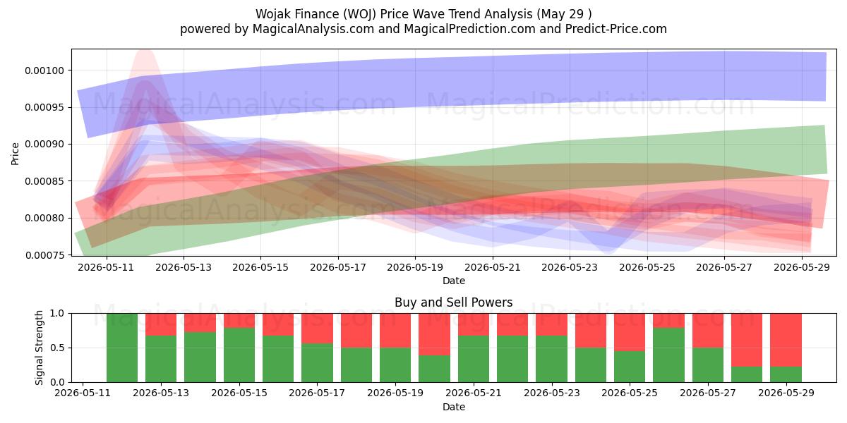  Wojak Finance (WOJ) Support and Resistance area (28 May) 