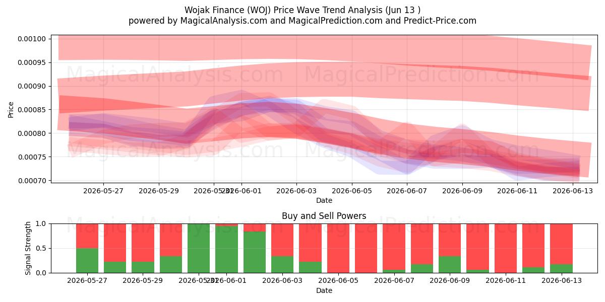  Wojak Finanza (WOJ) Support and Resistance area (12 Jun) 