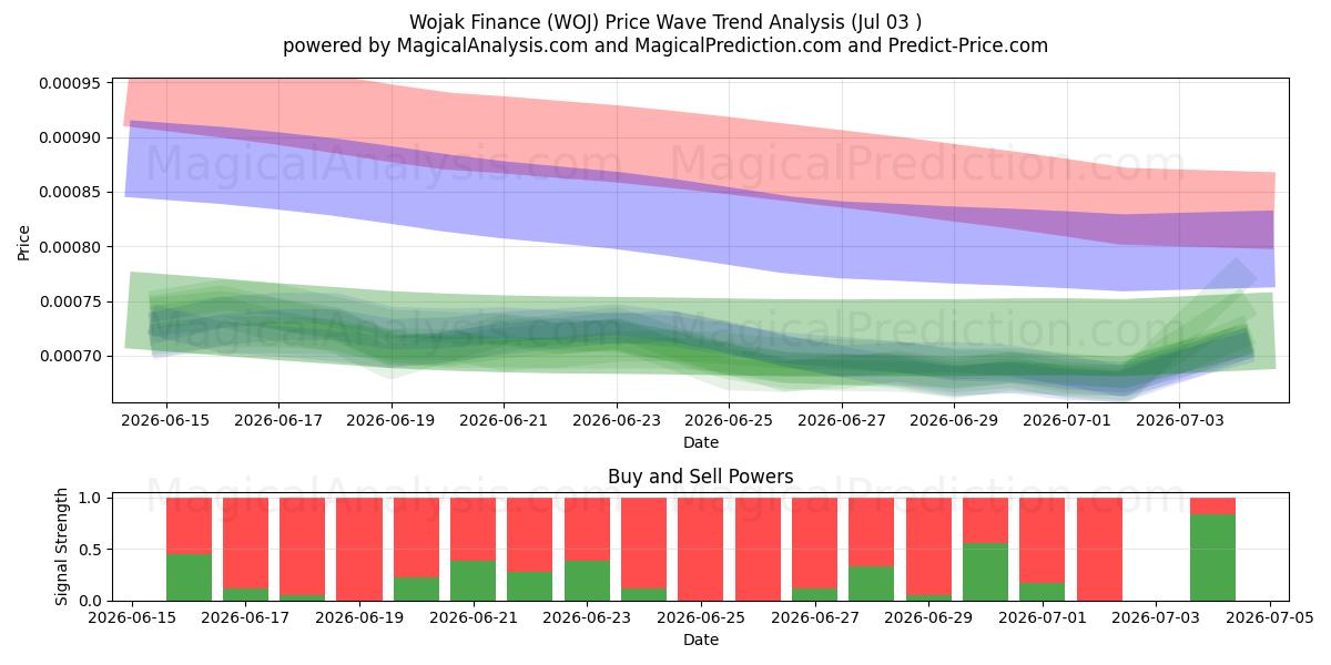  ウォジャック・ファイナンス (WOJ) Support and Resistance area (02 Jul) 