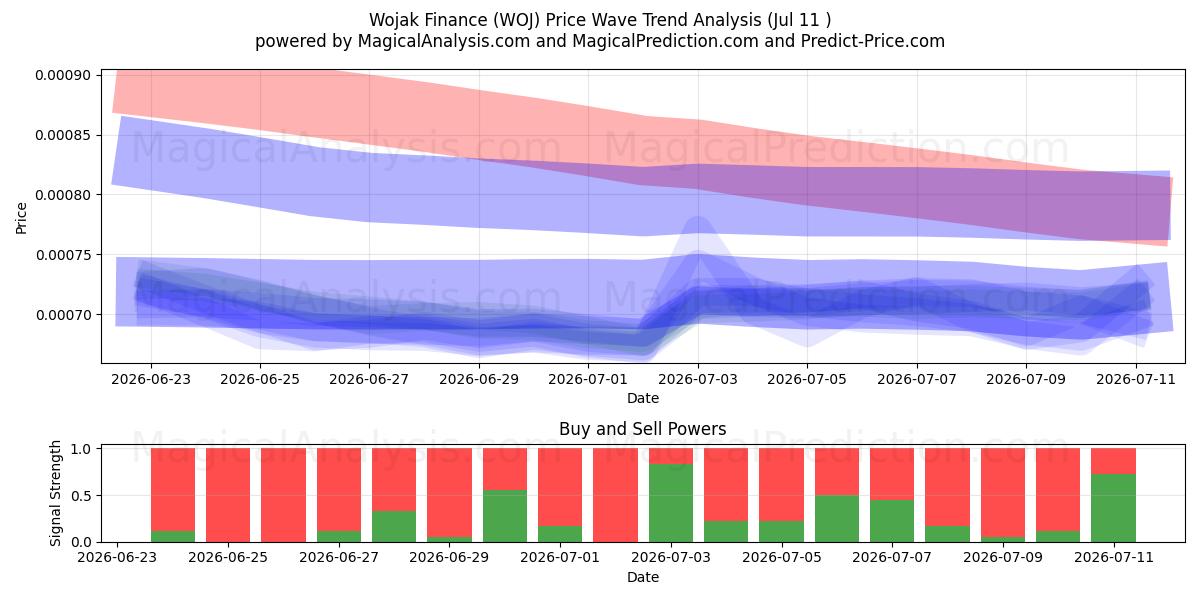  Wojak Financiën (WOJ) Support and Resistance area (10 Jul) 