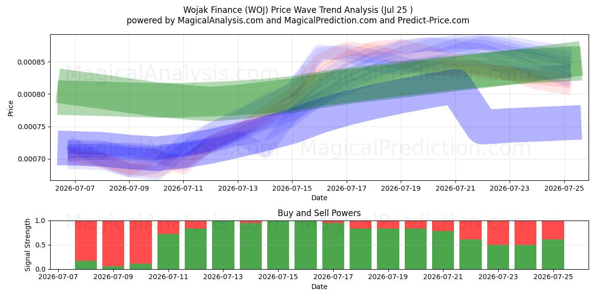  Finanzas Wojak (WOJ) Support and Resistance area (24 Jul) 